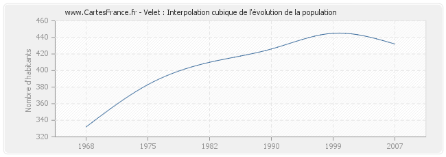 Velet : Interpolation cubique de l'évolution de la population