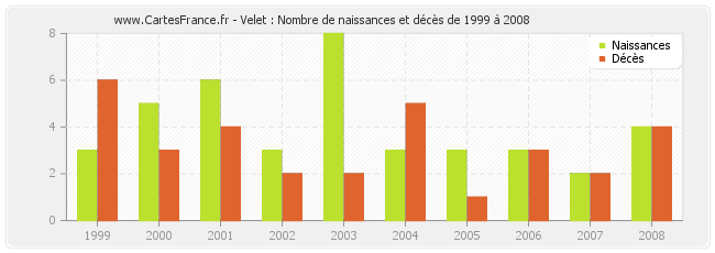 Velet : Nombre de naissances et décès de 1999 à 2008