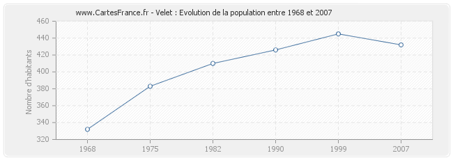 Population Velet