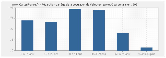 Répartition par âge de la population de Vellechevreux-et-Courbenans en 1999