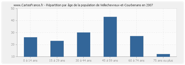 Répartition par âge de la population de Vellechevreux-et-Courbenans en 2007