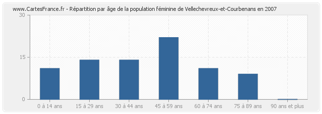 Répartition par âge de la population féminine de Vellechevreux-et-Courbenans en 2007