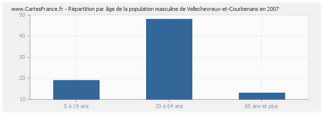 Répartition par âge de la population masculine de Vellechevreux-et-Courbenans en 2007