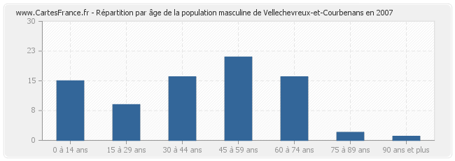 Répartition par âge de la population masculine de Vellechevreux-et-Courbenans en 2007