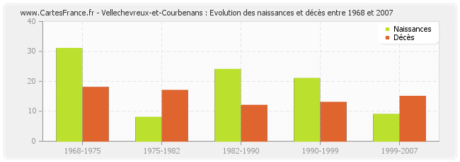 Vellechevreux-et-Courbenans : Evolution des naissances et décès entre 1968 et 2007