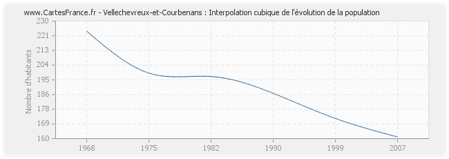 Vellechevreux-et-Courbenans : Interpolation cubique de l'évolution de la population