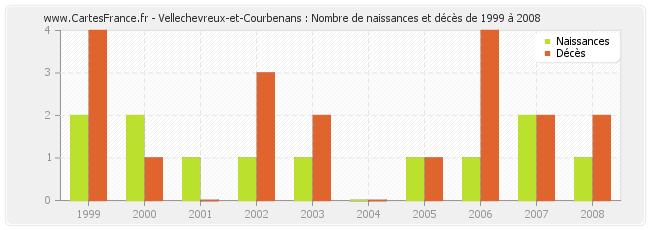 Vellechevreux-et-Courbenans : Nombre de naissances et décès de 1999 à 2008