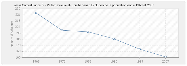 Population Vellechevreux-et-Courbenans