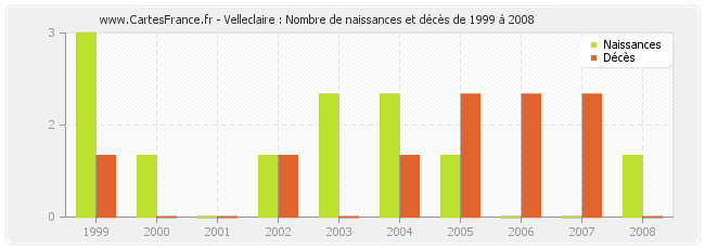 Velleclaire : Nombre de naissances et décès de 1999 à 2008