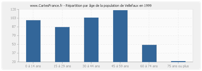 Répartition par âge de la population de Vellefaux en 1999