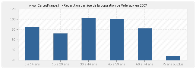Répartition par âge de la population de Vellefaux en 2007