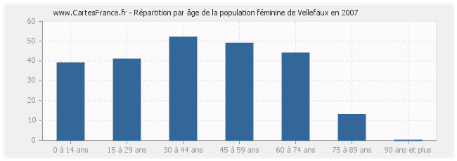 Répartition par âge de la population féminine de Vellefaux en 2007