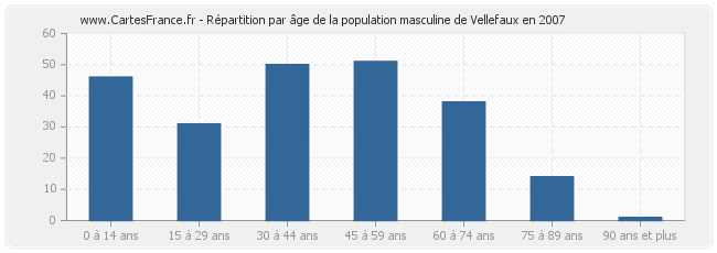 Répartition par âge de la population masculine de Vellefaux en 2007