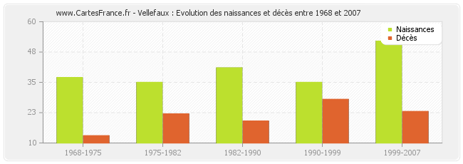 Vellefaux : Evolution des naissances et décès entre 1968 et 2007