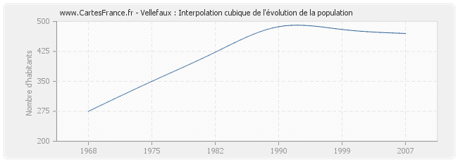 Vellefaux : Interpolation cubique de l'évolution de la population