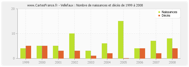 Vellefaux : Nombre de naissances et décès de 1999 à 2008
