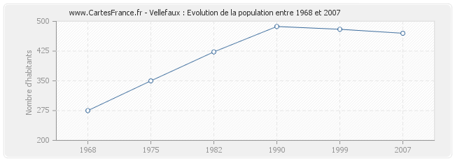 Population Vellefaux