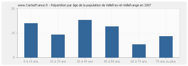 Répartition par âge de la population de Vellefrey-et-Vellefrange en 2007