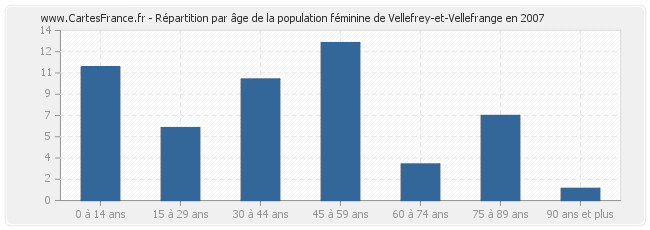 Répartition par âge de la population féminine de Vellefrey-et-Vellefrange en 2007