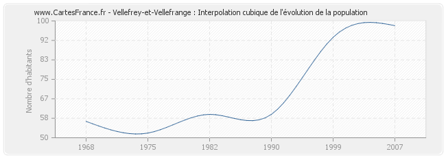 Vellefrey-et-Vellefrange : Interpolation cubique de l'évolution de la population