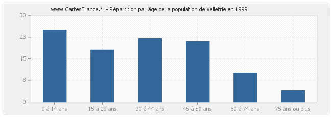 Répartition par âge de la population de Vellefrie en 1999