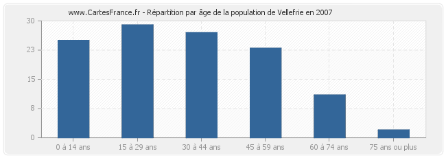 Répartition par âge de la population de Vellefrie en 2007