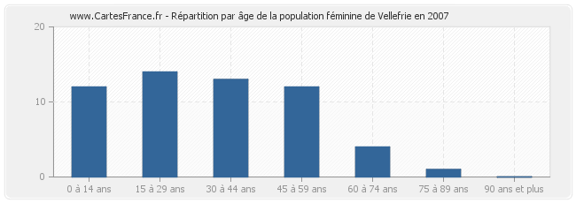 Répartition par âge de la population féminine de Vellefrie en 2007