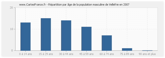 Répartition par âge de la population masculine de Vellefrie en 2007