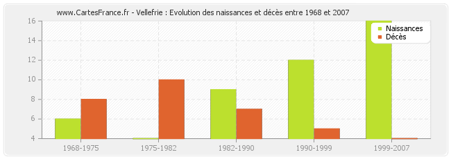 Vellefrie : Evolution des naissances et décès entre 1968 et 2007