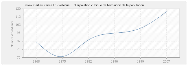 Vellefrie : Interpolation cubique de l'évolution de la population