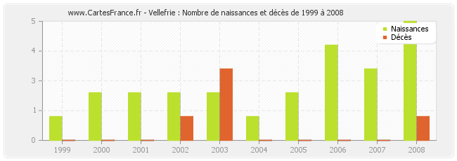 Vellefrie : Nombre de naissances et décès de 1999 à 2008
