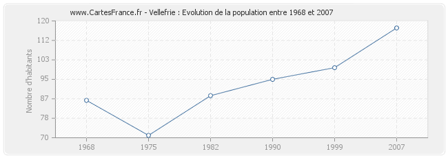 Population Vellefrie