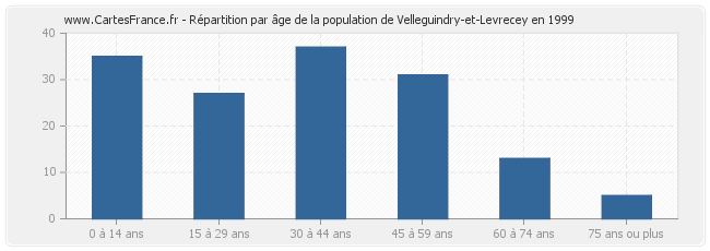Répartition par âge de la population de Velleguindry-et-Levrecey en 1999