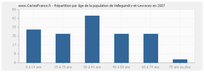 Répartition par âge de la population de Velleguindry-et-Levrecey en 2007