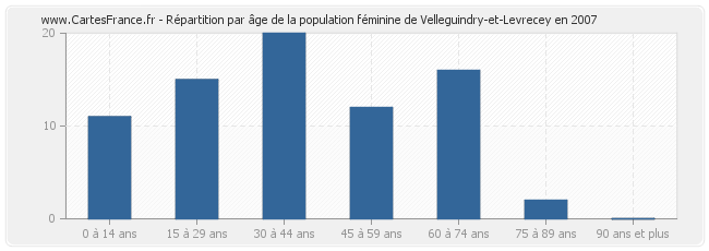 Répartition par âge de la population féminine de Velleguindry-et-Levrecey en 2007