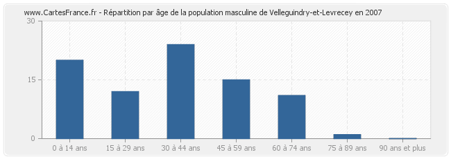 Répartition par âge de la population masculine de Velleguindry-et-Levrecey en 2007