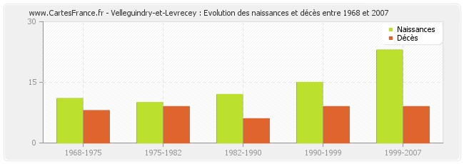 Velleguindry-et-Levrecey : Evolution des naissances et décès entre 1968 et 2007