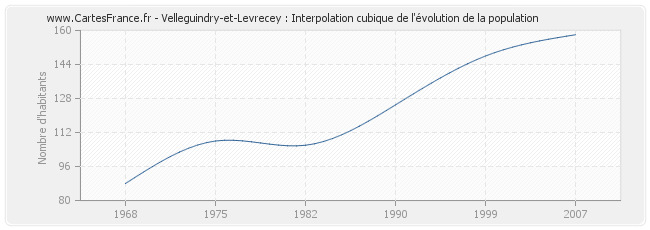 Velleguindry-et-Levrecey : Interpolation cubique de l'évolution de la population