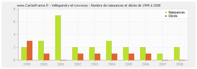 Velleguindry-et-Levrecey : Nombre de naissances et décès de 1999 à 2008