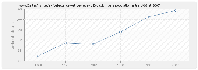 Population Velleguindry-et-Levrecey