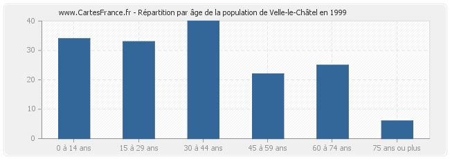 Répartition par âge de la population de Velle-le-Châtel en 1999