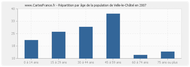 Répartition par âge de la population de Velle-le-Châtel en 2007