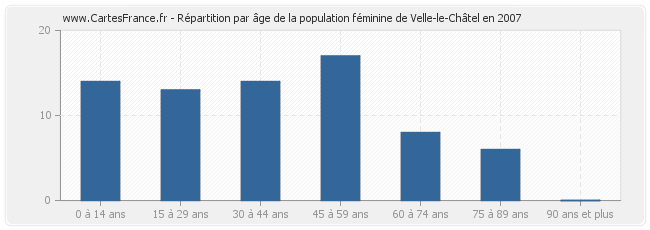Répartition par âge de la population féminine de Velle-le-Châtel en 2007