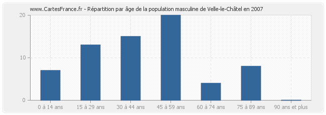Répartition par âge de la population masculine de Velle-le-Châtel en 2007