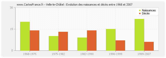 Velle-le-Châtel : Evolution des naissances et décès entre 1968 et 2007