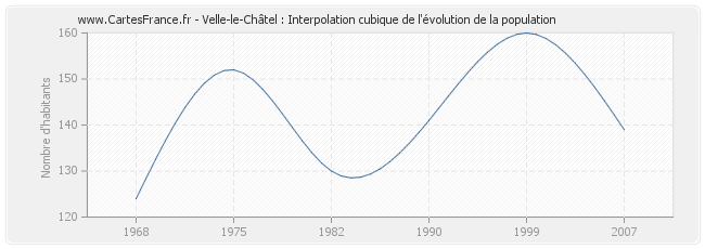 Velle-le-Châtel : Interpolation cubique de l'évolution de la population
