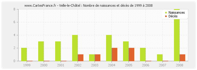 Velle-le-Châtel : Nombre de naissances et décès de 1999 à 2008