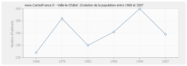 Population Velle-le-Châtel