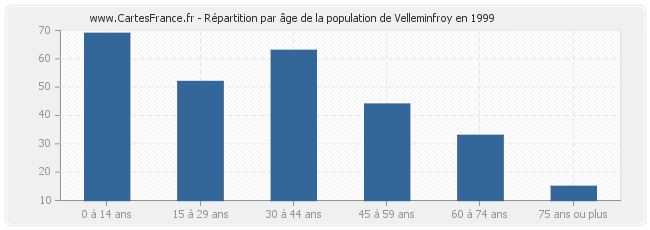 Répartition par âge de la population de Velleminfroy en 1999