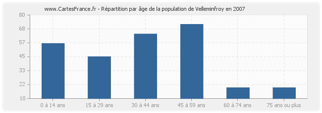 Répartition par âge de la population de Velleminfroy en 2007